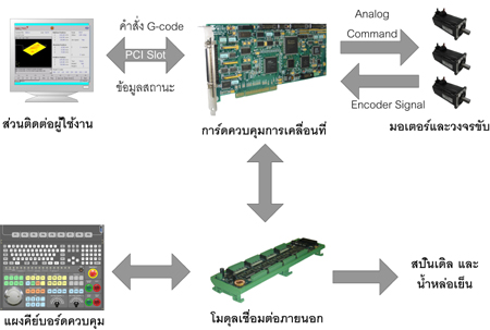 การทำงานของเครื่อง CNC