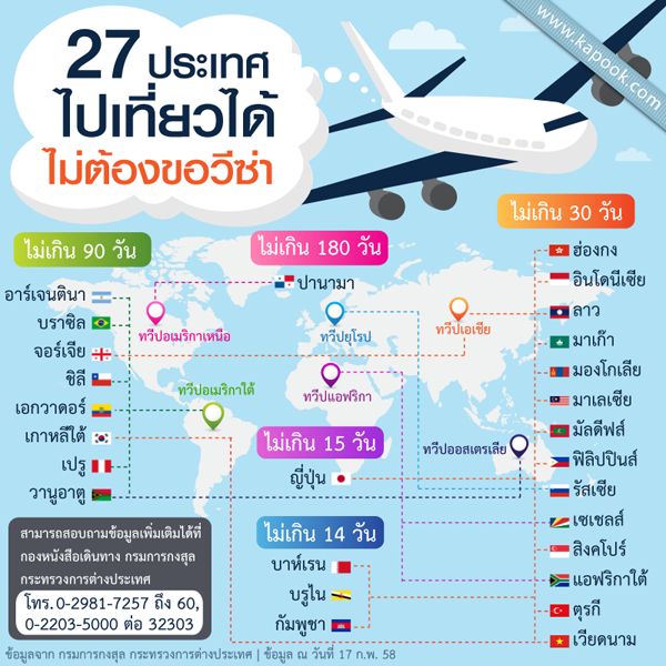 27 ประเทศเที่ยวได้ไม่ต้องขอวีซ่า