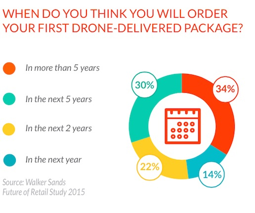 เทรนด์การซื้อสินค้าออนไลน์ในอนาคต