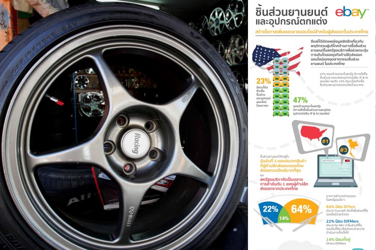 "อีเบย์" ลุยชิ้นส่วนรถไทย หลังยอดสั่งติดอันดับ 3