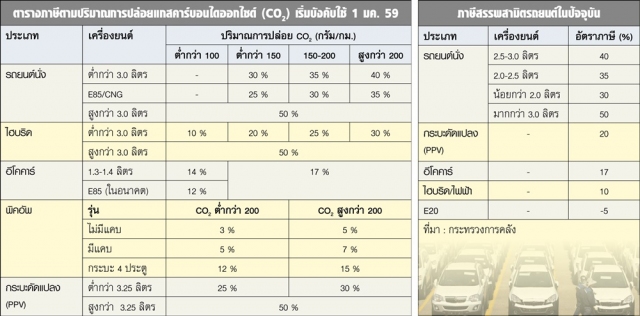 ภาษีรถยนต์ใหม่ เริ่มใช้ปี 59 เรื่องที่คนเตรียมถอยรถป้ายแดงควรรู้